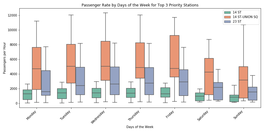 MTA Turnstile Graph 2