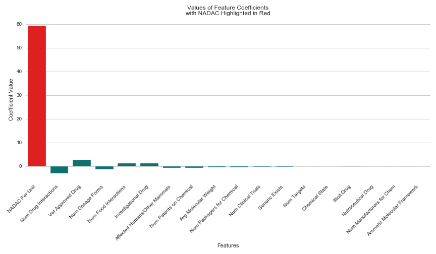 Values of Feature Coefficients with NADAC Highlighted in Red