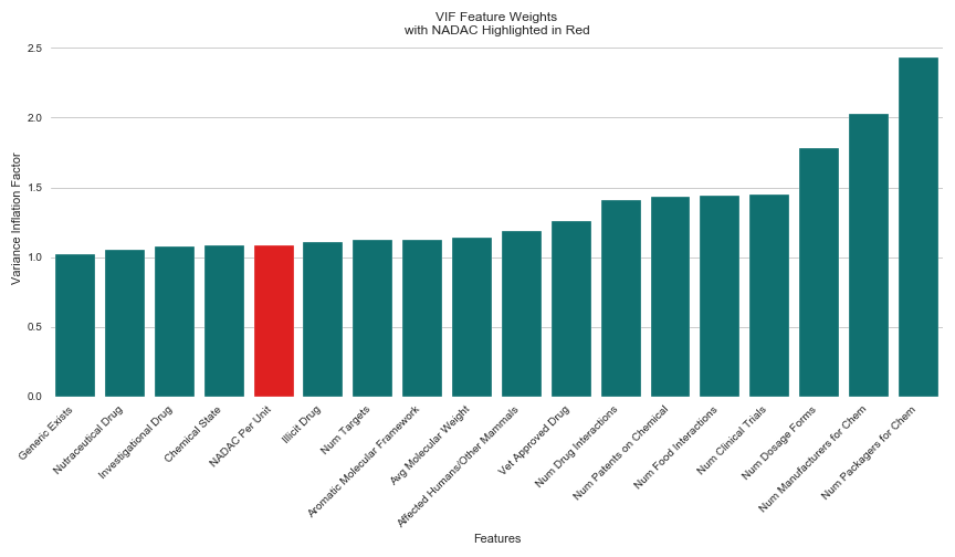 VIF Feature Weights with NADAC Highlighted in Red