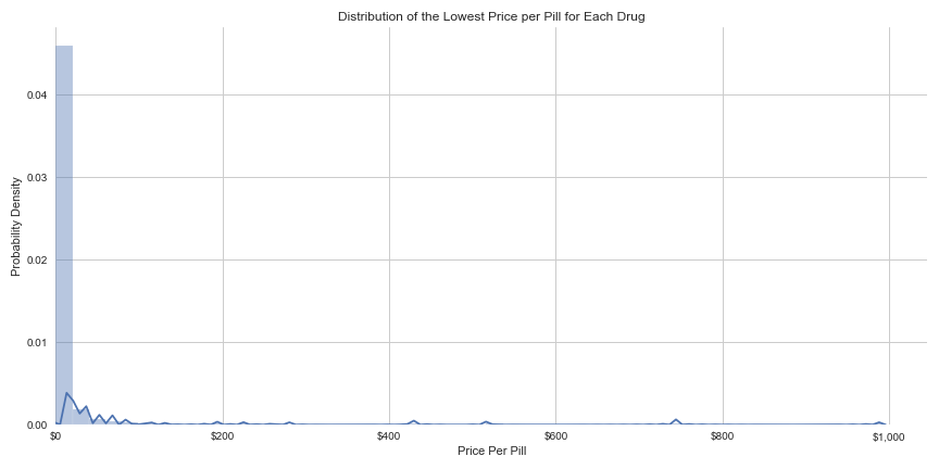 Distribution of the Lowest Price per Pill for Each Drug
