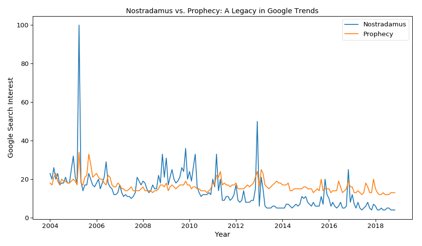 A Legacy in Google Trends