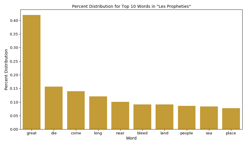 Top 10 Words in "Les Propheties"