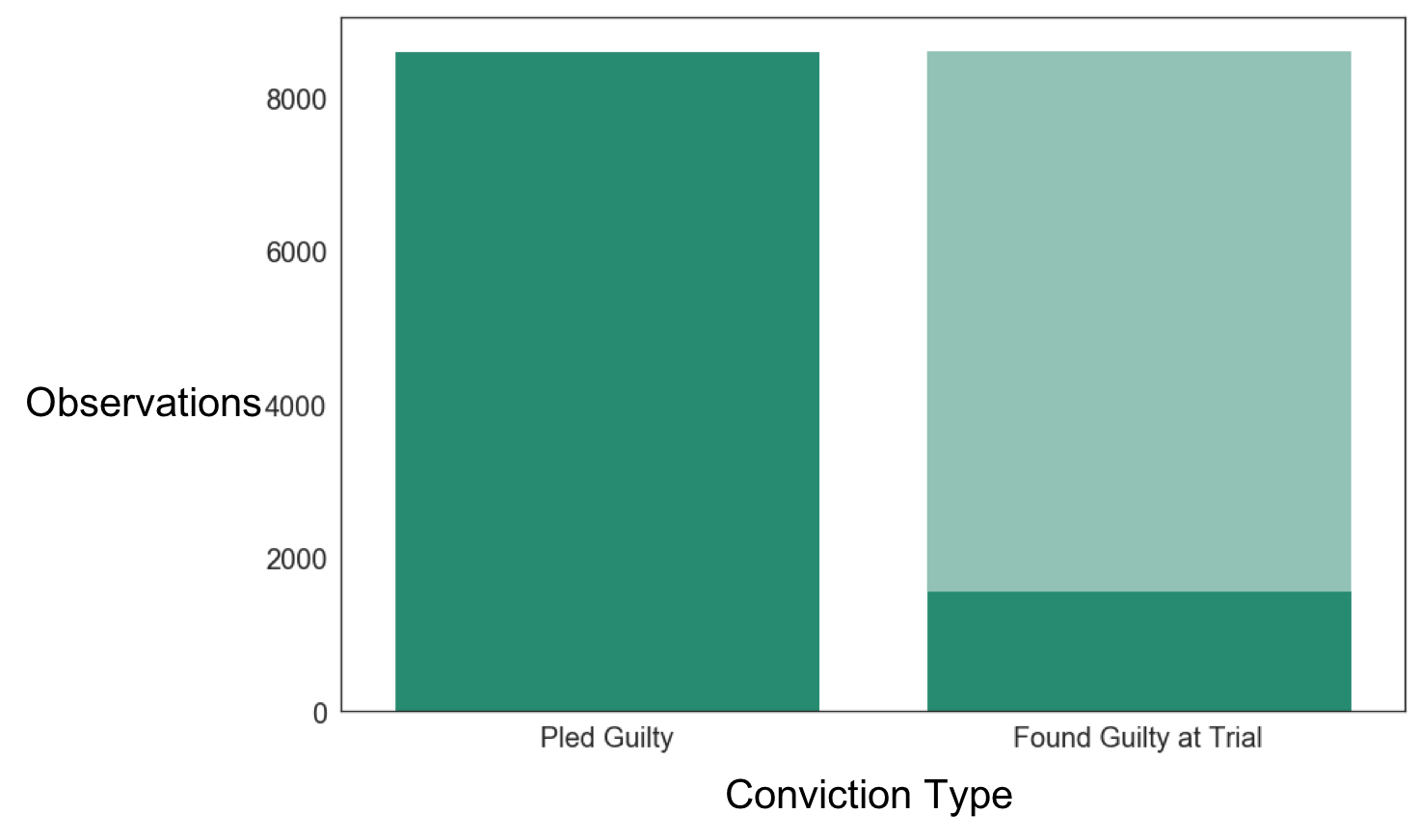 Class Imbalance (Post-Upsampling)